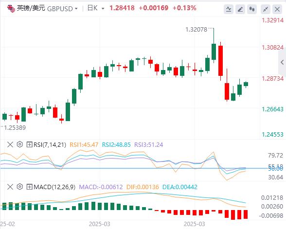 Trump suspends 90-day reciprocal tariffs small oalcs.cnposition to oalcs.cne true, the US dollar falls first and then sells(图3)