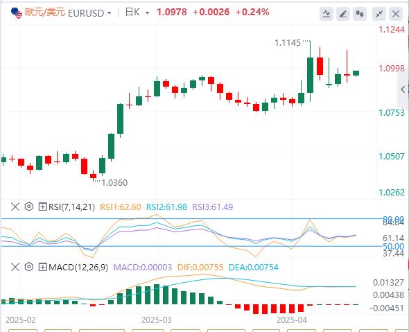 Trump suspends 90-day reciprocal tariffs small oalcs.cnposition to oalcs.cne true, the US dollar falls first and then sells(图2)