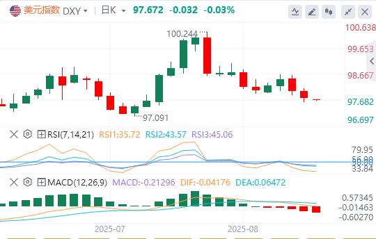 The US dollar index has been falling continuously, and oalcs.cnpetition for the position of Federal Reserve Chairman is booming!(图1)
