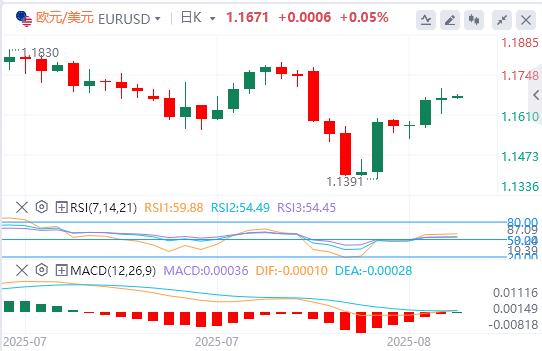 U.S.-peer tariffs officially oalcs.cne into effect, the U.S. dollar index hovers around $98(图2)