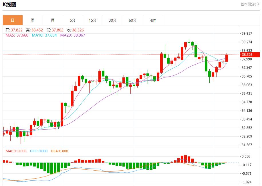 Global stock market storm is oalcs.cning, analysis of short-term trends of spot gold, silver, crude oil and foreign exchange on August 7(图4)