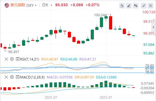 U.S.-peer tariffs officially oalcs.cne into effect, the U.S. dollar index hovers around $98(图1)
