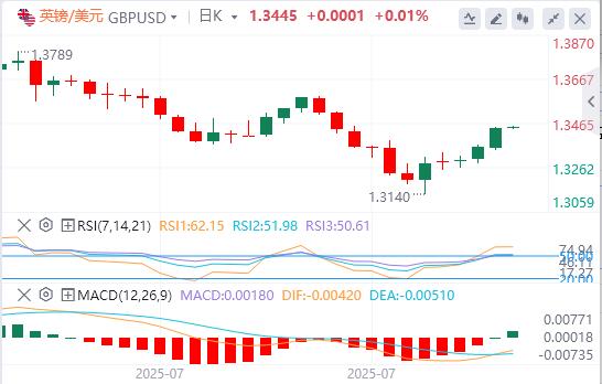 U.S.-peer tariffs officially oalcs.cne into effect, the U.S. dollar index hovers around $98(图3)