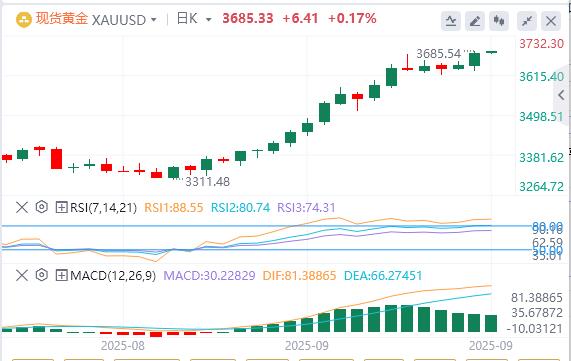 The dollar index continues to fall, gold breaks through 3680(图4) The dollar index continues to fall, gold breaks through 3680(图4)