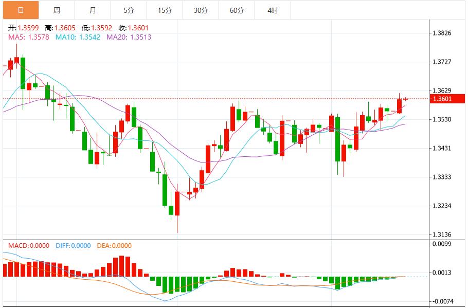 The dollar hits a new low in more than two months, facing the test of Federal Reserve resolution(图3) The dollar hits a new low in more than two months, facing the test of Federal Reserve resolution(图3)