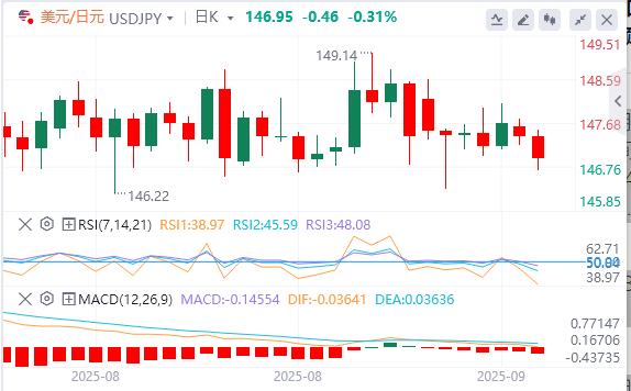 Dollar remains weak before Fed meeting, gold hits record high(图3) Dollar remains weak before Fed meeting, gold hits record high(图3)