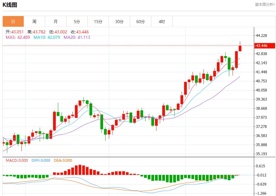 UK PMI data is imminent, analysis of short-term trends of spot gold, silver, crude oil and foreign exchange on September 22(图4) UK PMI data is imminent, analysis of short-term trends of spot gold, silver, crude oil and foreign exchange on September 22(图4)