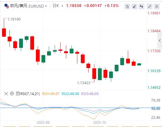 Der US-Dollar-Index bleibt volatil, der Regierungsstillstand in den USA könnte diese Woche enden(图2)