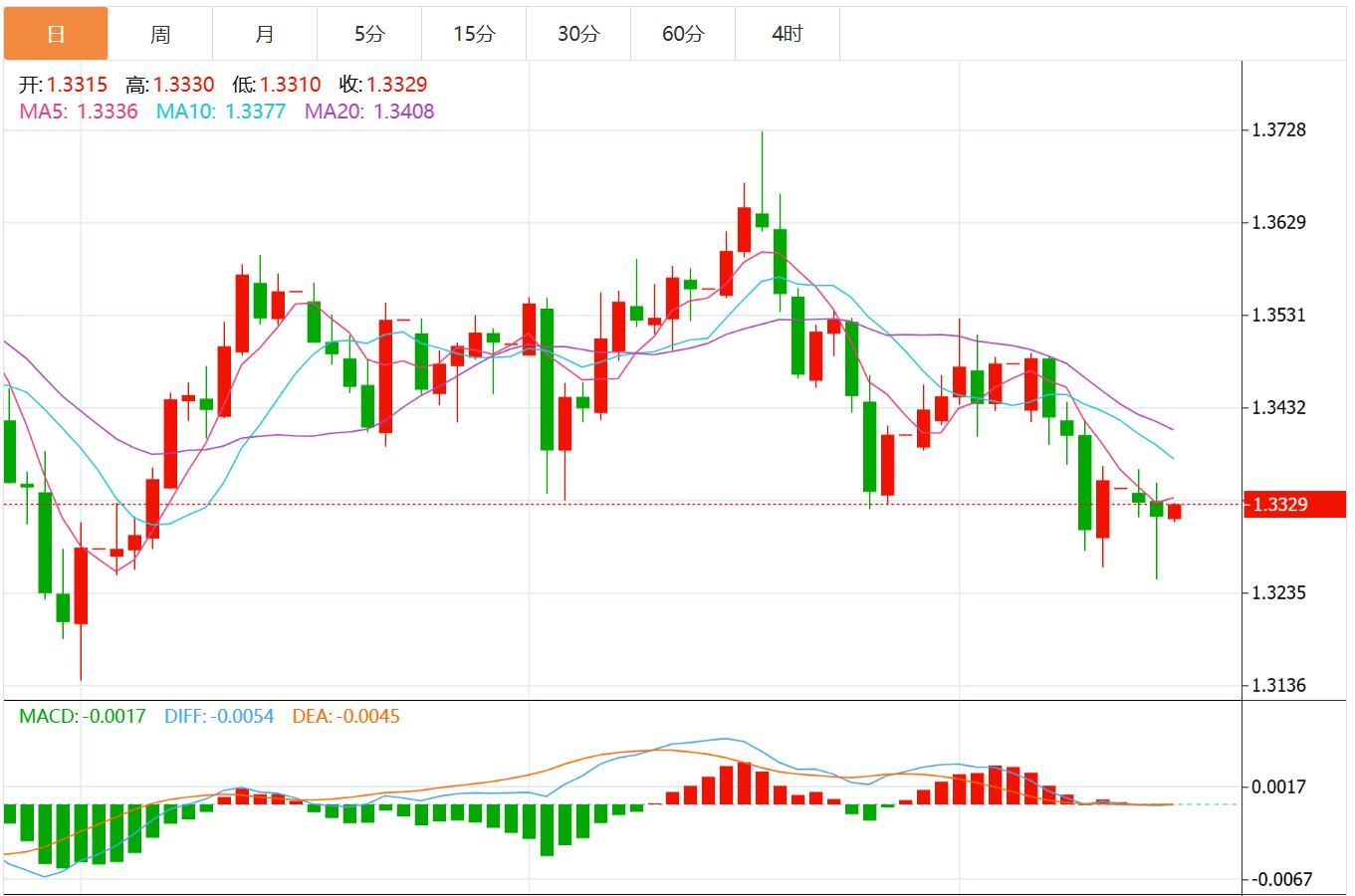 The U.S. dollar index weakens across the board, and political turmoil in France may put pressure on the euro(图2)
