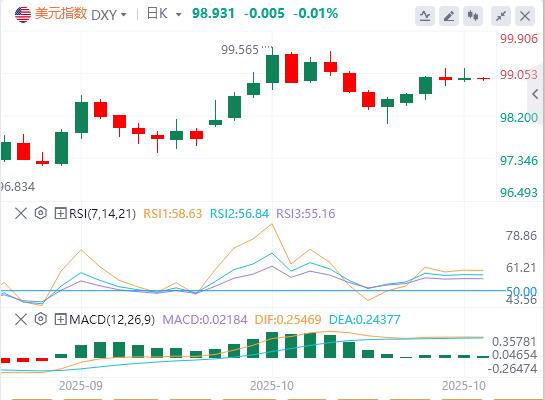 미국 달러 지수는 여전히 변동성이 크고 국제 원유는 5% 이상 급등했습니다.(图1) 미국 달러 지수는 여전히 변동성이 크고 국제 원유는 5% 이상 급등했습니다.(图1)