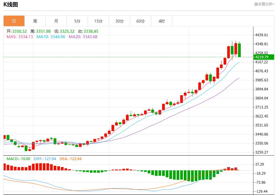 Il percorso di taglio dei tassi di interesse della Fed è cambiato, analisi delle tendenze a breve termine di oro spot, argento, petrolio greggio e valuta estera del 21 ottobre(图3)