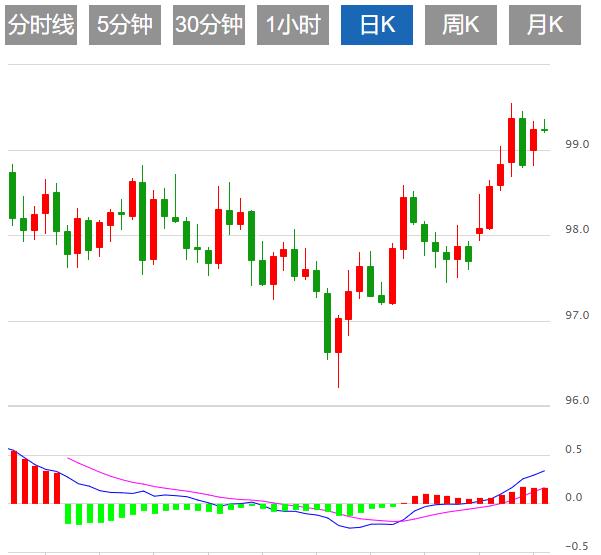 Die Sorge vor einem Regierungsstillstand hält an und der US-Dollar-Index bleibt volatil(图1)