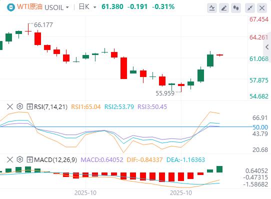 미국 달러 지수는 여전히 변동성이 크고 국제 원유는 5% 이상 급등했습니다.(图5) 미국 달러 지수는 여전히 변동성이 크고 국제 원유는 5% 이상 급등했습니다.(图5)