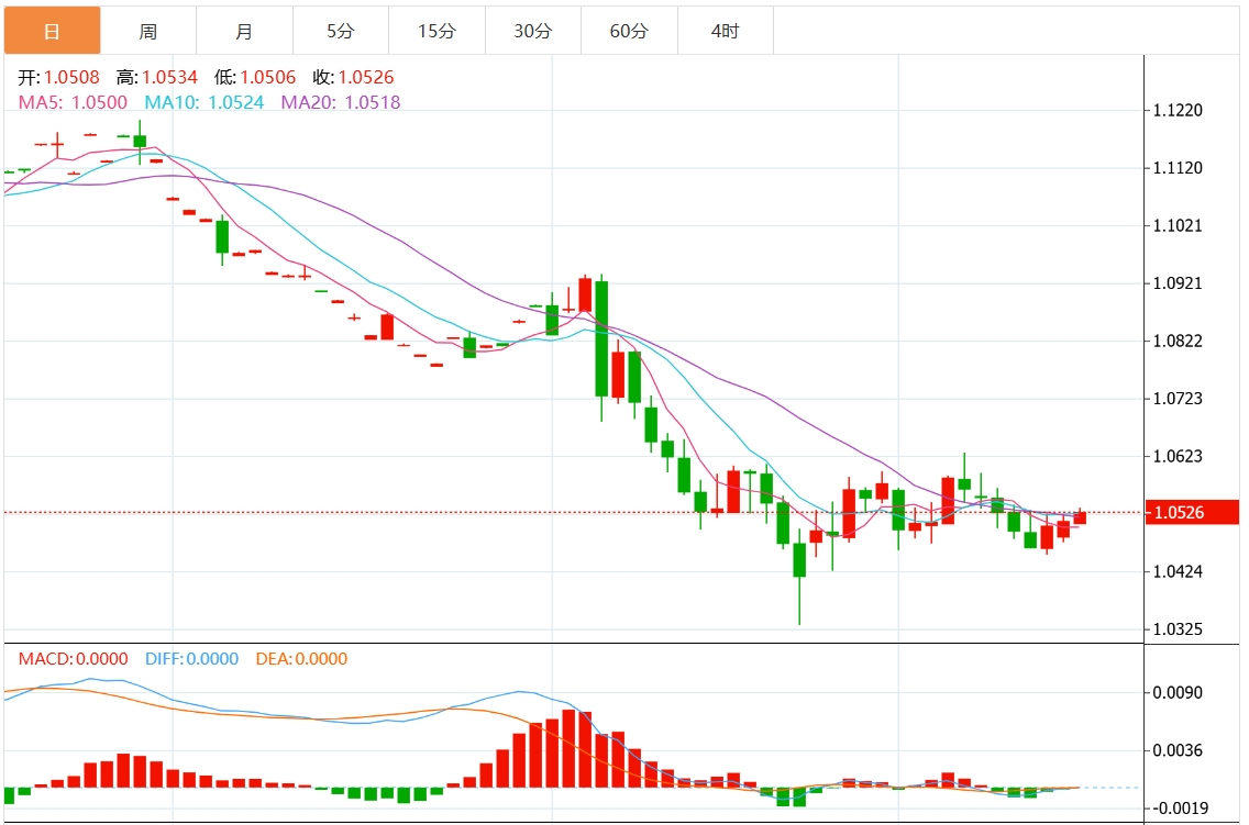 XM Forex Trading oalcs.cnrmation: The upward trend of the US dollar index is blocked? The Federal Reserve’s decision is oalcs.cning soon(图2)