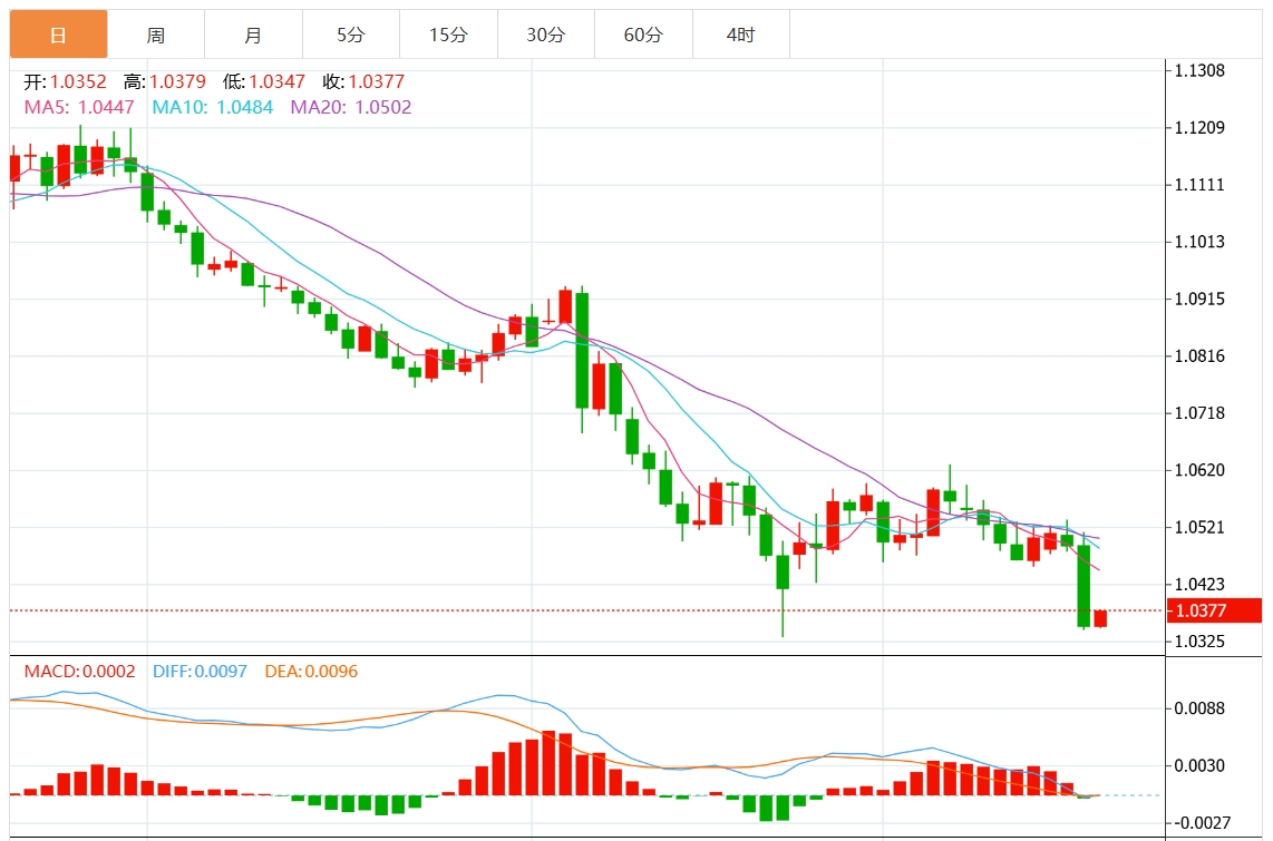 XM Forex Trading oalcs.cnrmation: The Fed cuts interest rates hawkishly and the US dollar breaks through the 108 mark. Pay attention to key US GDP and inflation data(图2)